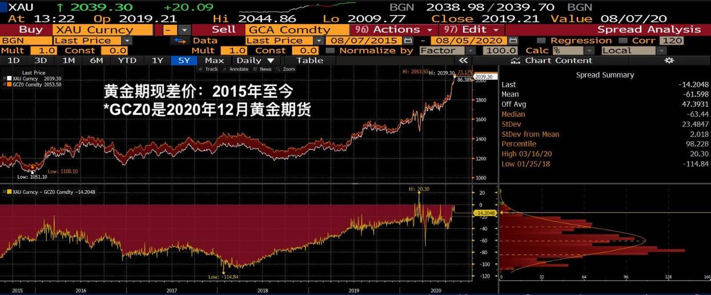 黄金三月时的贴水释放过什么信号？ - 知乎