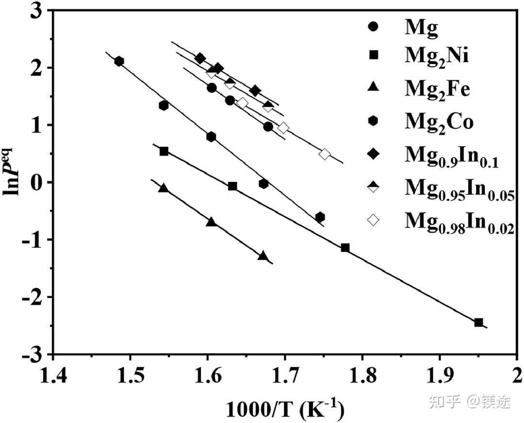 镁科研：镁基储氢合金的吸放氢反应热力学和动力学 知乎