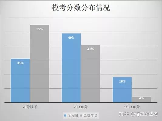 三诉模考考70分,还有救吗?插图5 三诉模考考70分,还有救吗?插图5