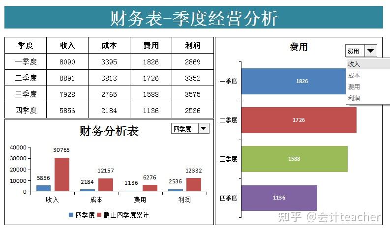 熬了3天終於做好了可視化季度財務報表模板內含公式自動分析