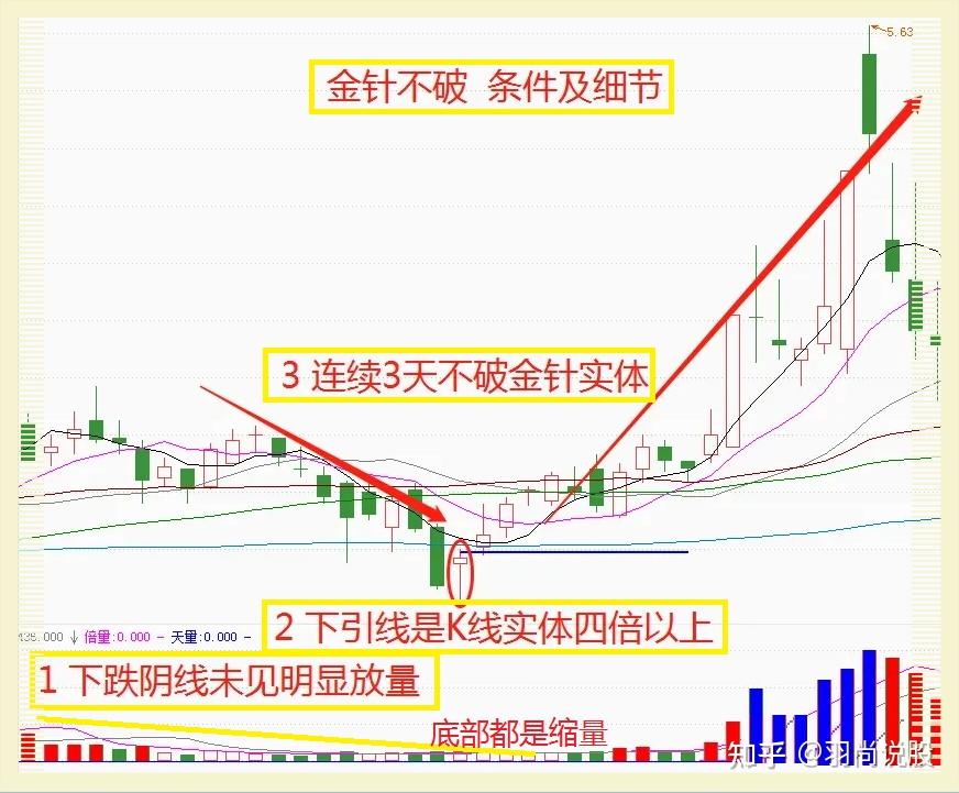 金针探底只要形态出现我会果断出击坐等主升浪行情今天给大家分享我