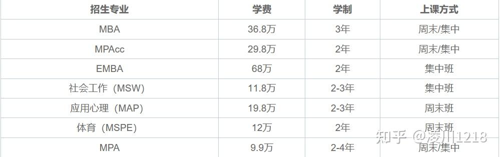 2026清华大学非全日制研究生专业目录,含学制学费以及报考时间和流程等! - 知乎