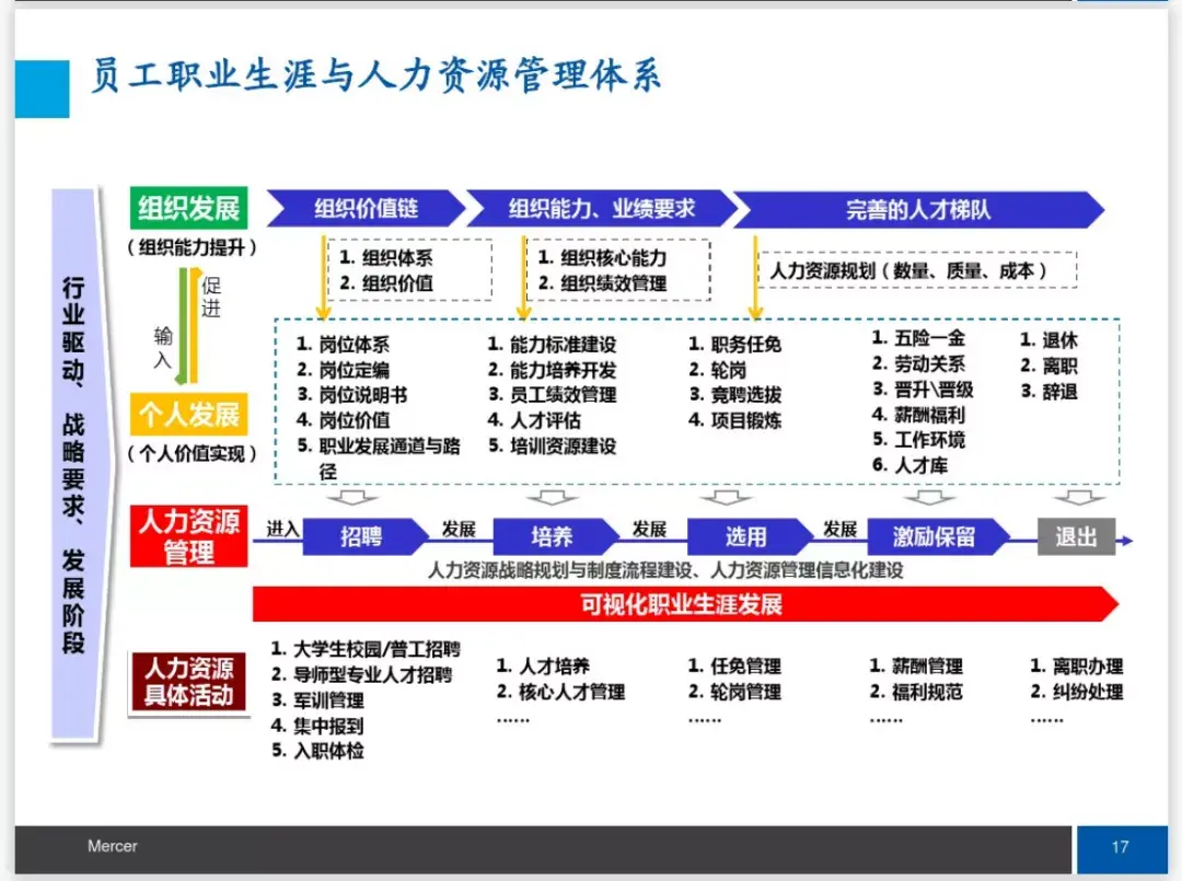 166页美世员工职业发展管理培训教程pdf