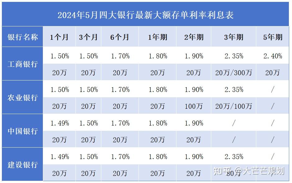 四大银行 大额存单最新调整变化:2024年5月,存30万利息相差多少?