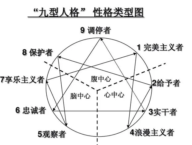 九型人格——5号观察型 - 知乎