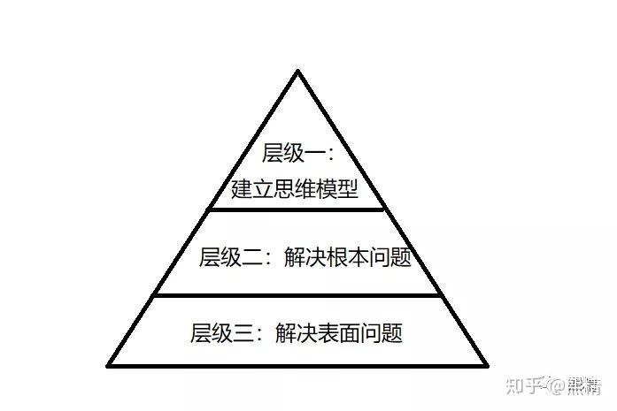 就像金字塔结构,我把人的思维方式分为三层.