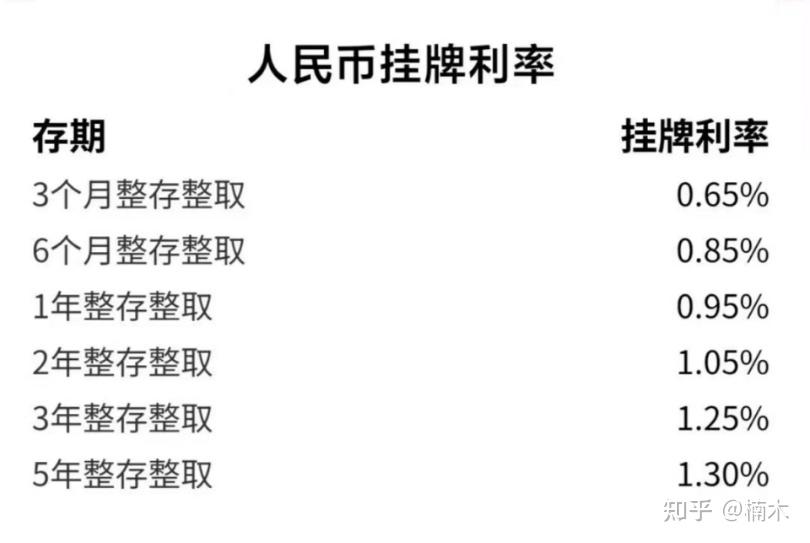 存款利率又下调了,1年期定存不到1%,普通人该怎么存钱? - 知乎