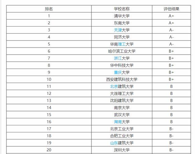 建築學專業排名清華東大排名最高有兩所學校實力強還好考