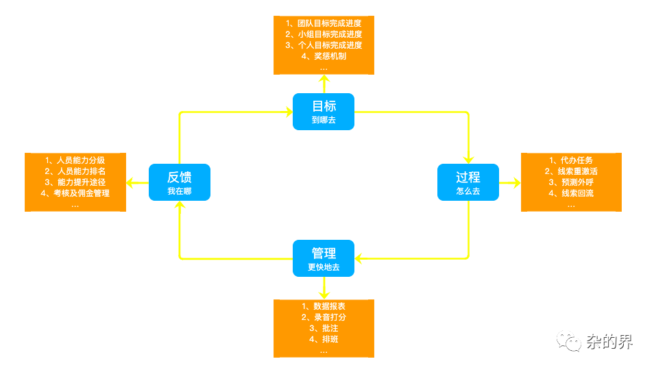 crm详解之管理闭环 知乎