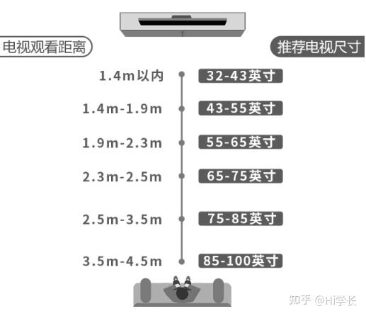 1,尺寸大小1080p分辨率,电视到沙发的距离≥电视对角线长度的1