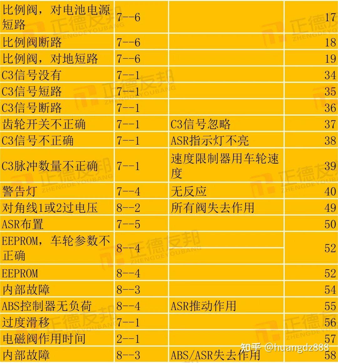 威伯科abs的闪码对照及维修收藏起来下次遇到不要再说不知道了