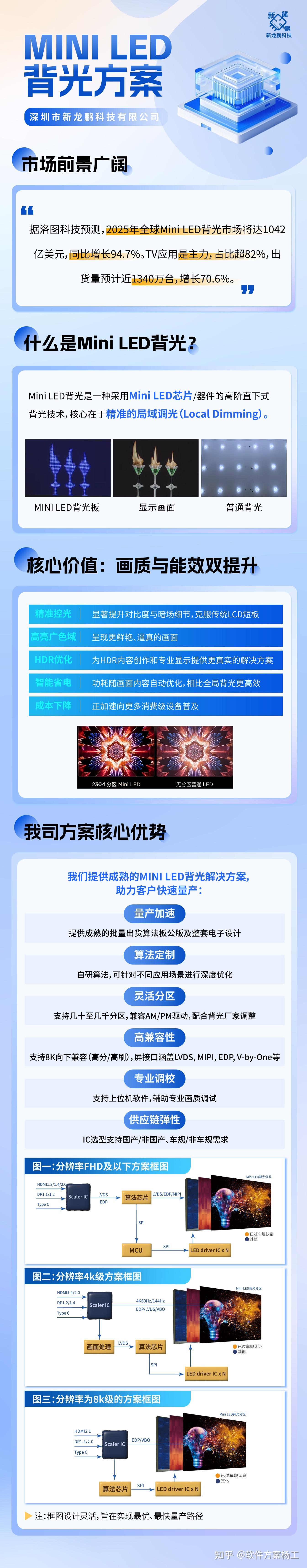 MINI LED背光方案分享 - 知乎