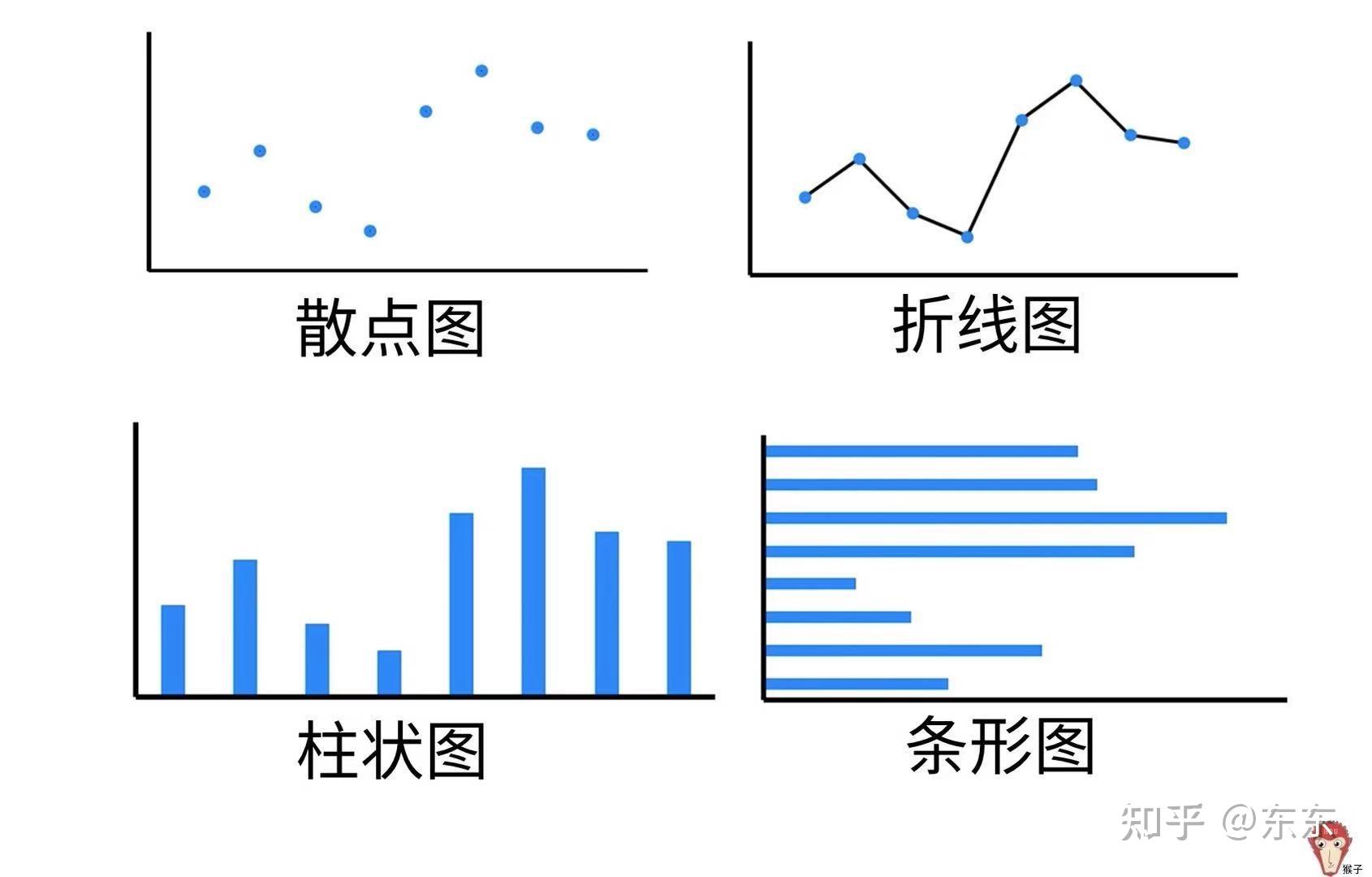 最常见的4种图表:散点图:能看出两个变量之间的相关关系折线图:适用于