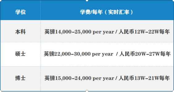 shania老師原創發表,轉載必經批准: 今日關鍵詞:英國留學,費用,預算