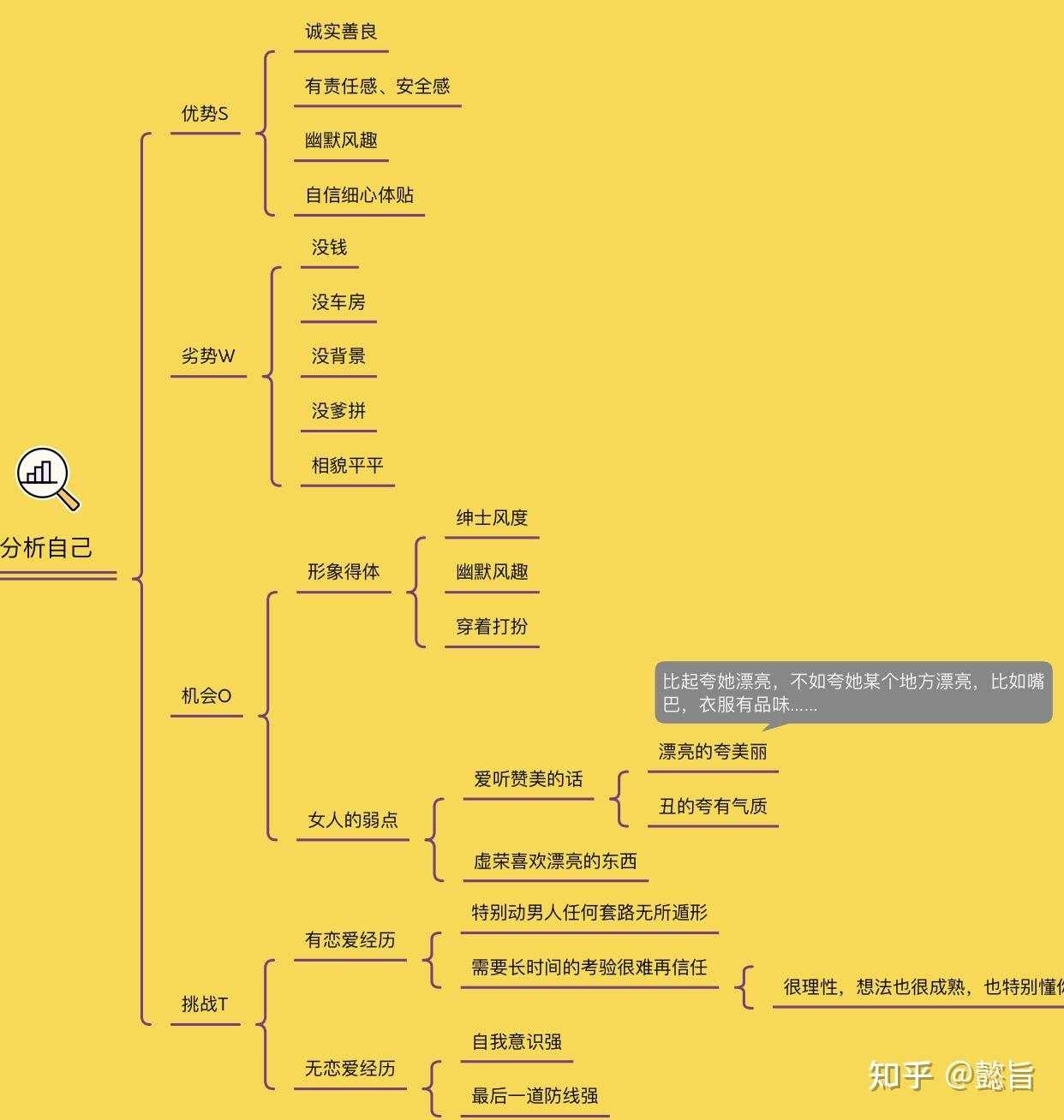 如何找女朋友的方法论(附详细思维导图)