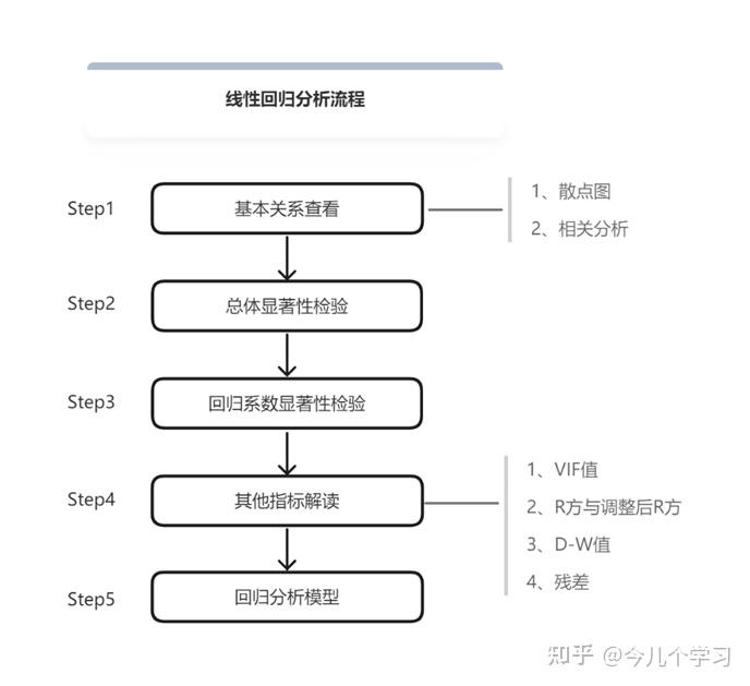 手把手教你做线性回归分析(附案例) - 知乎