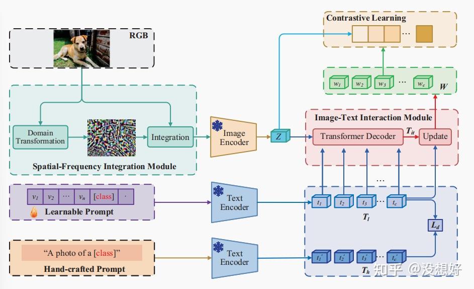 Spatial-Frequency Integration Network with Dual Prompt Learning for Few ...
