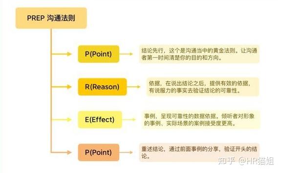 职场上,有哪些实用、具体的沟通技巧? - 知乎