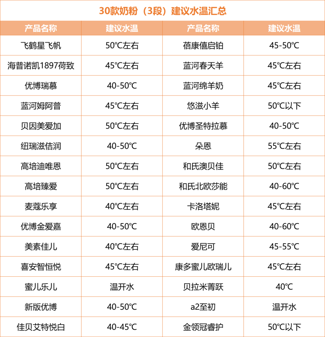 衝過奶粉的家長應該都能在罐體找到建議溫度,一般在餵哺表的衝調比例