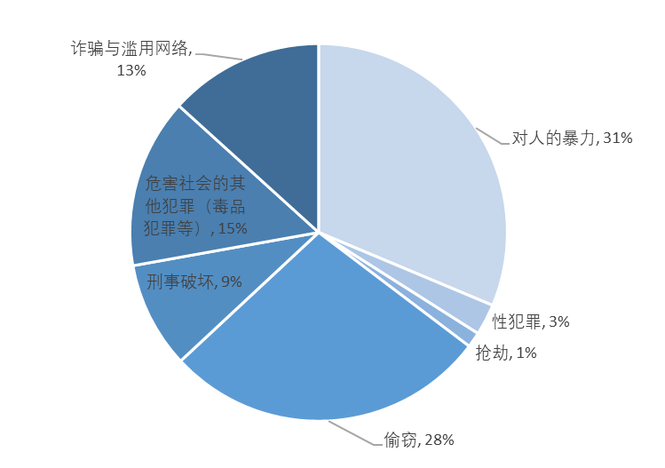 英国犯罪率统计