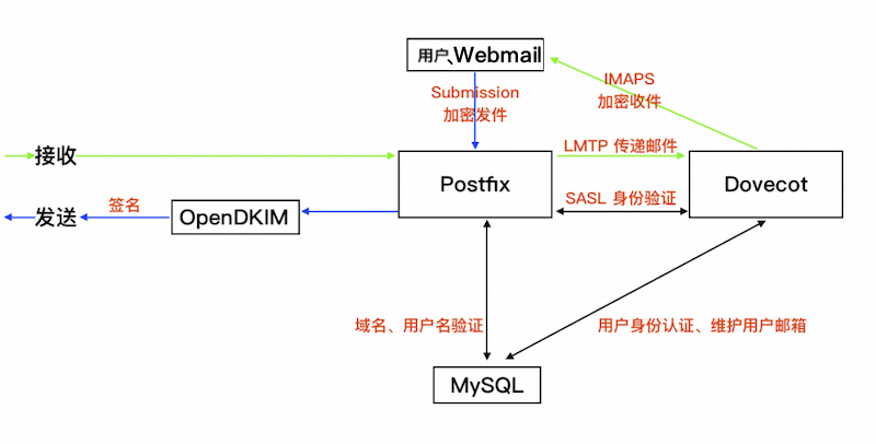 Удалить postfix centos 7