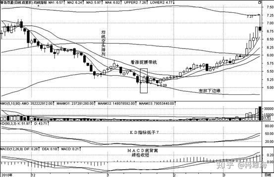 a股史上唯一不騙人的均線鐵律買在銀山谷漲在金山谷