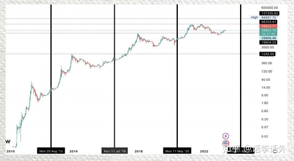 关于比特币减半的那些事儿：btc减半是否会迎来下一轮牛市 知乎