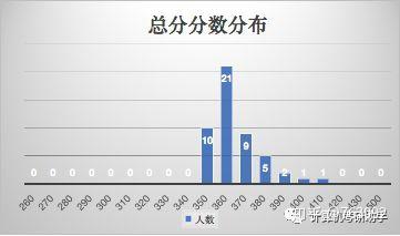同济大学计算机考研408平均分105分,你不知道