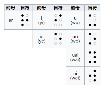 拉丁字母与汉语现行盲文记忆方法