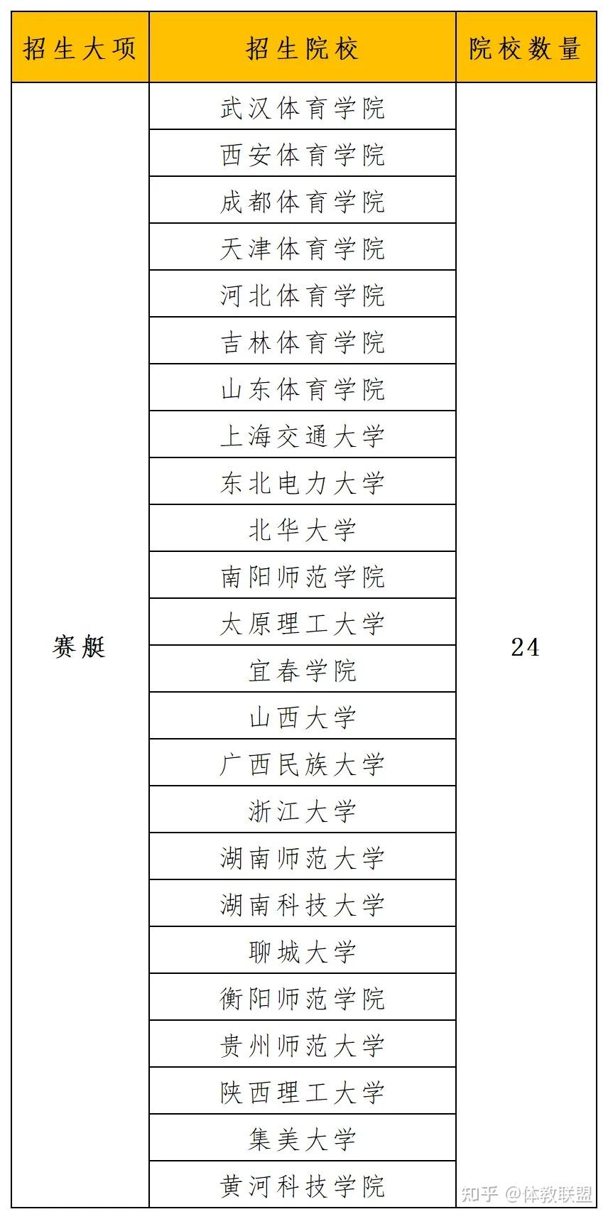 体育单招专项考试已过大半,这六大项目将于5月7日进行考生报到
