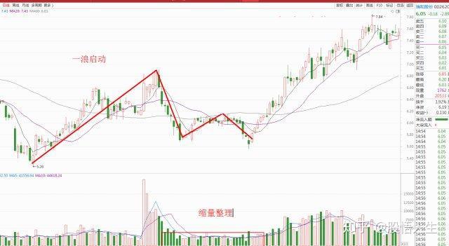 缩量上涨意味着什么&高位缩量上涨意味着什么