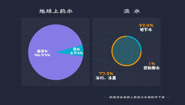 淡水资源占比图片