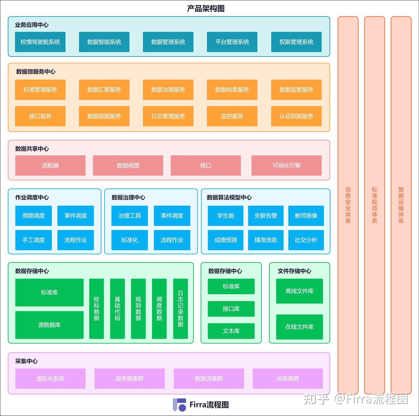 【流程图干货】常用的八大架构图 - 知乎
