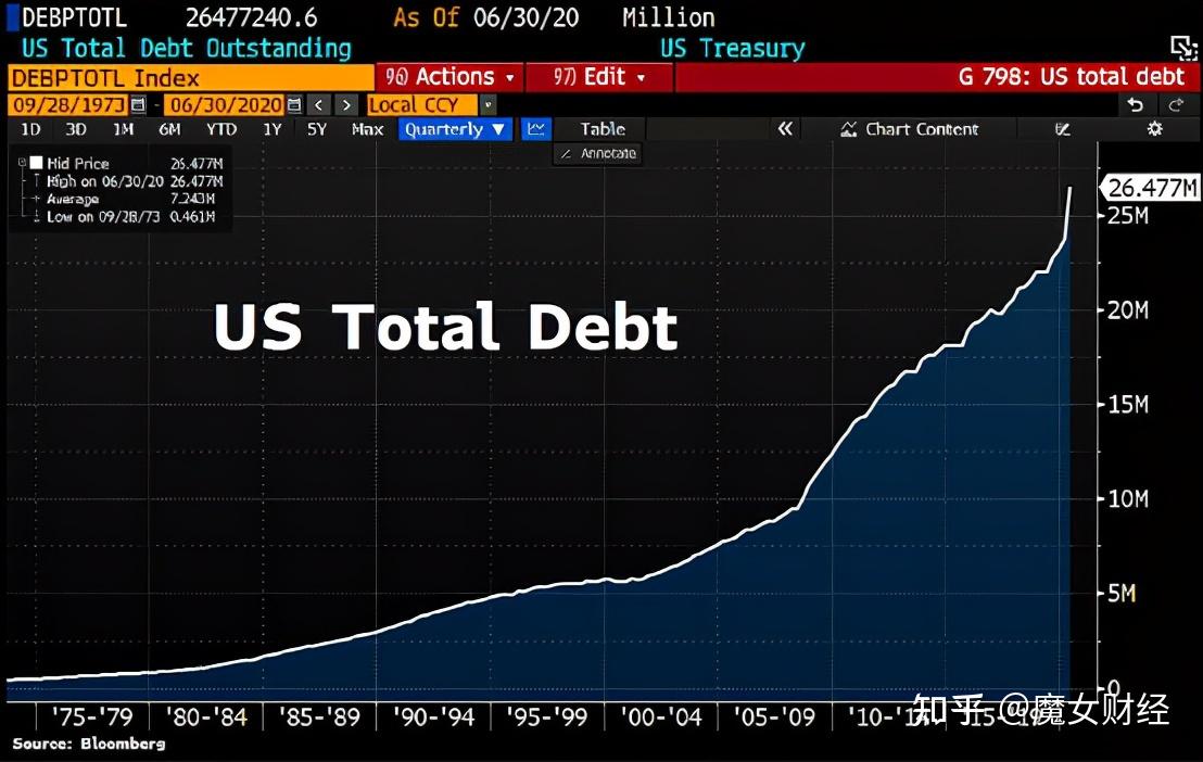 美国是怎么通过美联储放水割韭菜的?这样做有何影响,以及结果?