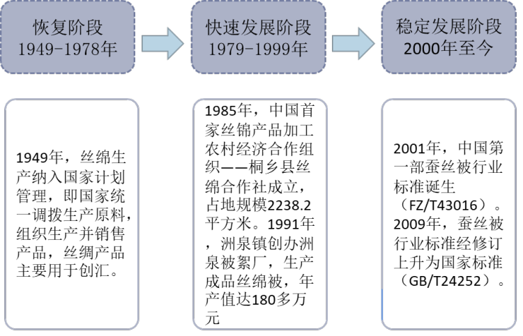 中國繭絲綢行業的發展歷程可分為三個階段:恢復階段(1949-1978年)