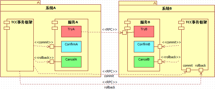 如何理解TCC分布式事务?