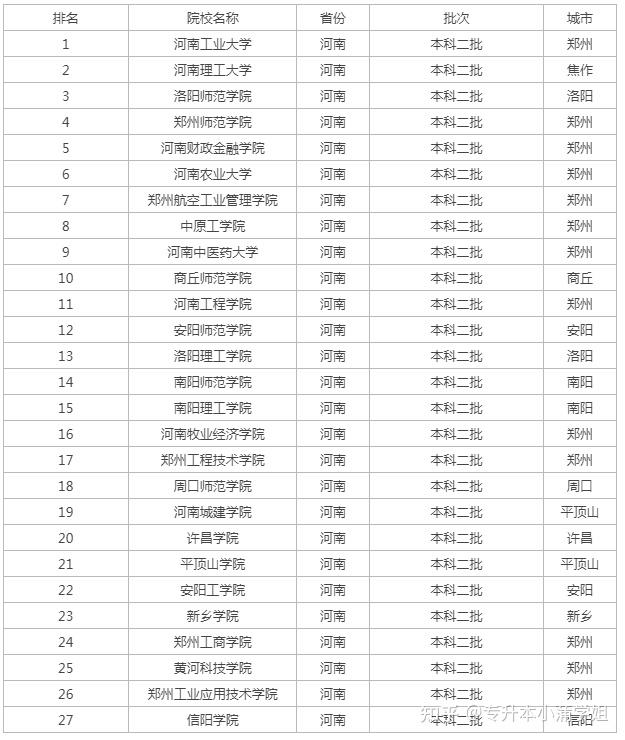 会计学二本大学排名河南(河南会计专业好的二本学校)