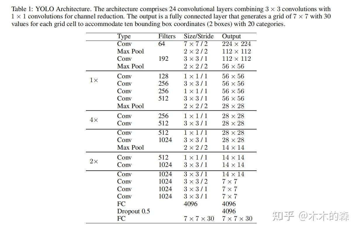 A COMPREHENSIVE REVIEW OF YOLO: FROM YOLOV1 TO YOLOV8 AND BEYOND - 知乎