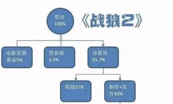 吴京 战狼2 净赚7 73亿 投资回报比10倍 详细解读票房分成 知乎