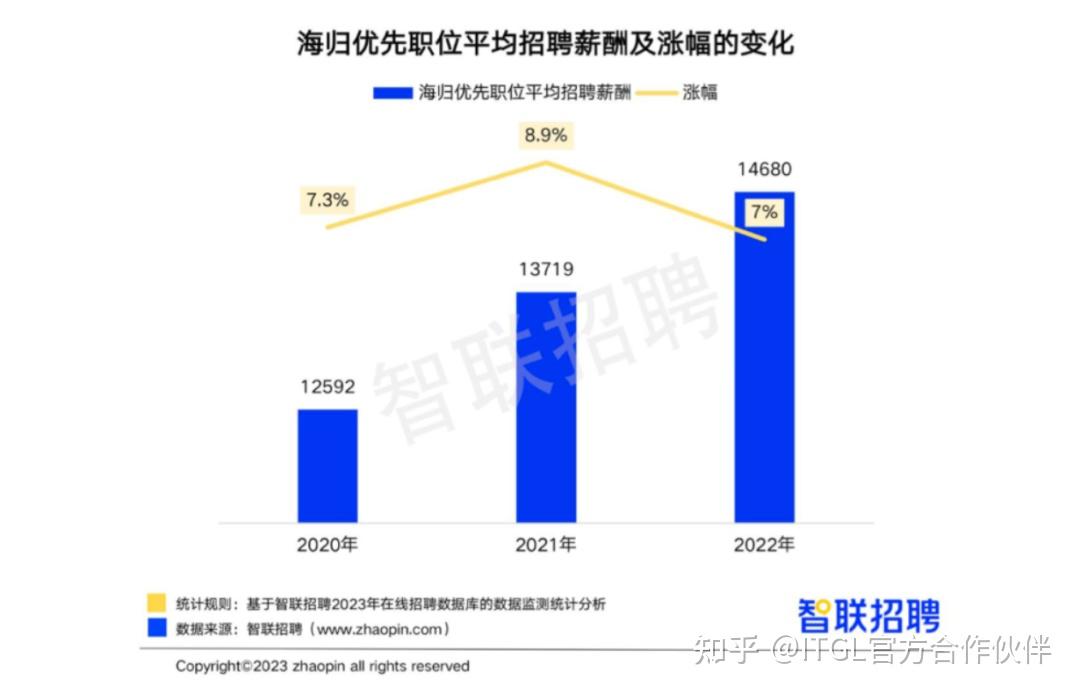《2022中国海归就业调查报告》发布,海归薪酬连续走高,教培类岗位需求最大! - 知乎