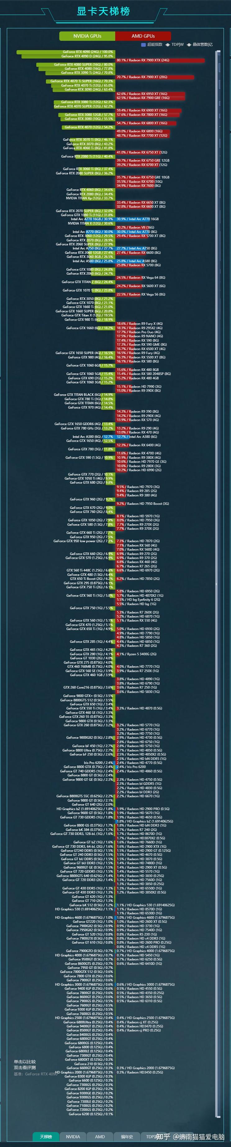 最新全平台GPU显卡性能天梯图2024年5月 知乎