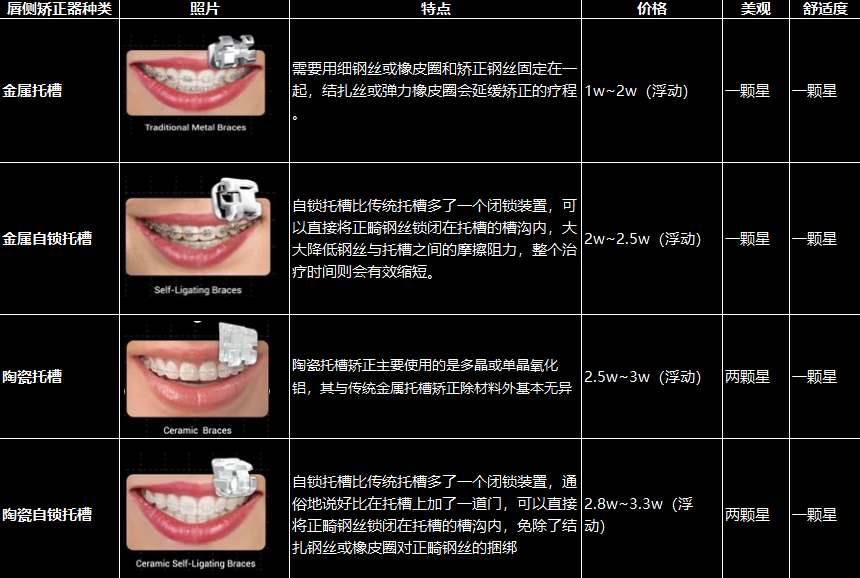 万能的知乎,矫正牙齿,金属自锁和非自锁哪一个性比价比较好,矫正周期