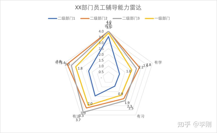 四.員工輔導五維能力模型與雷達分析