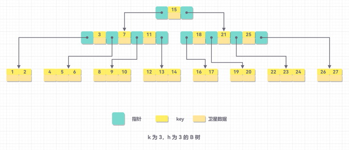 【驳斥八股文系列】别瞎分析了，MongoDB 使用的是 B+ 树，不是你们以为的 B 树 - 知乎