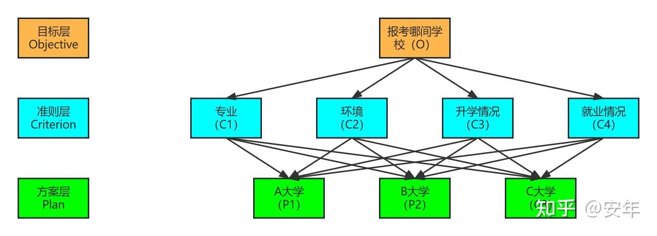 数模笔记①：层次分析法（AHP） - 知乎