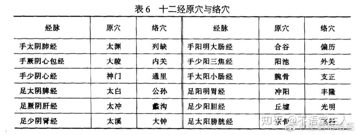 【原穴和络穴临床应用】1 人赞同了该文章识识相