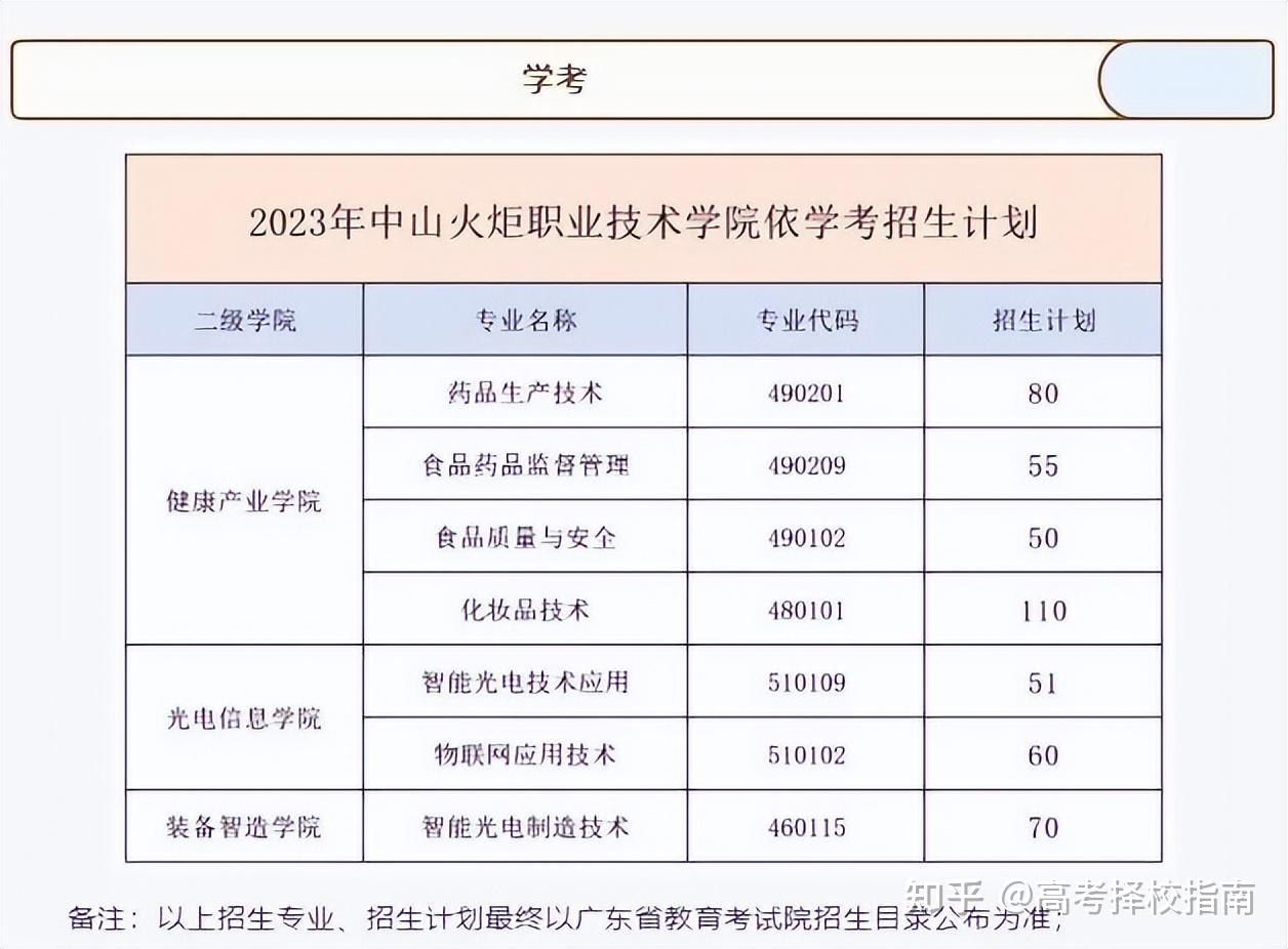 線廣州涉外經濟職業技術學院2023年學考招生計劃(以《招生目錄》公佈