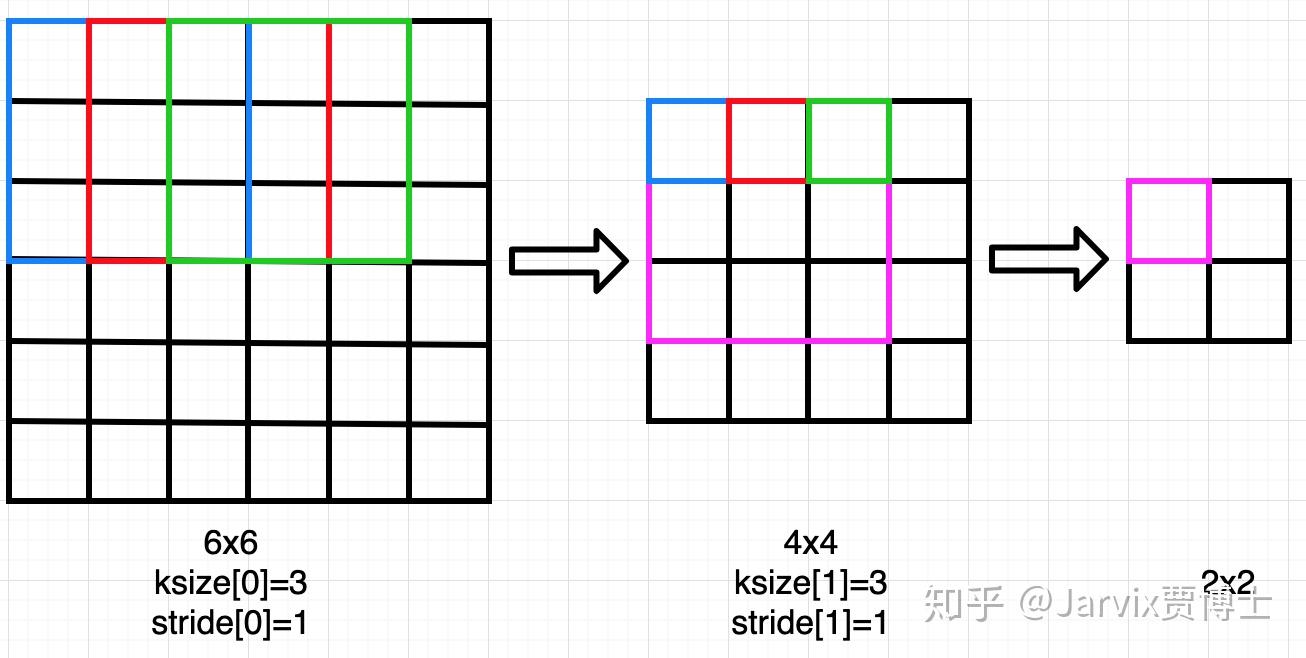 如果想知道第n层feature map上的每一个点,在原始图像上对应的感知