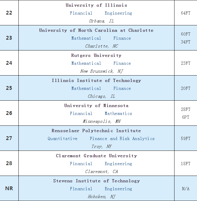 官方版 | 2017 QuantNet 金融工程硕士排名TOP30 - 知乎