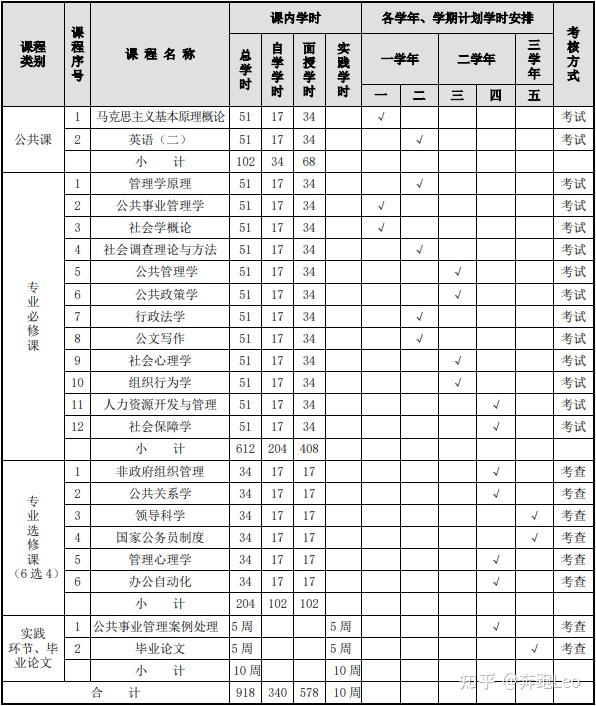 湖南師範大學成人高考專升本公共事業管理專業介紹